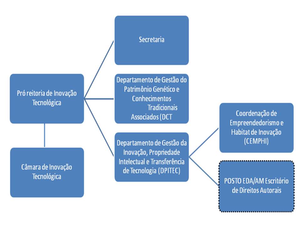 Departamento de Inovação